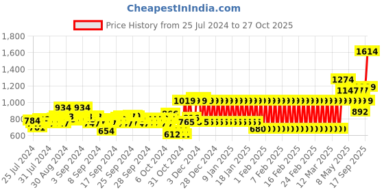 ajio.com mothercare Boys My Happy Space Print Regular Fit Shirt mothercare Price History Graph from 25 Jul 2024 to 27 Oct 2025