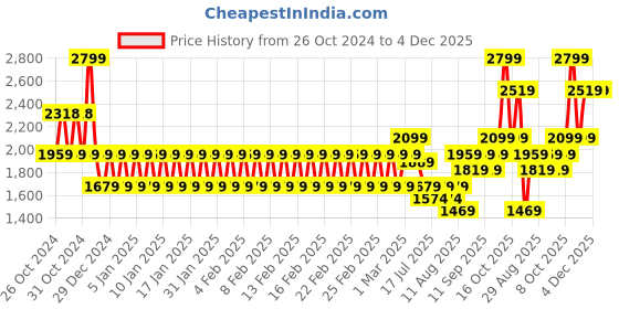 ajio.com mothercare Boys Pack of 2 Cotton Joggers with Insert Pockets mothercare Price History Graph from 26 Oct 2024 to 4 Dec 2025
