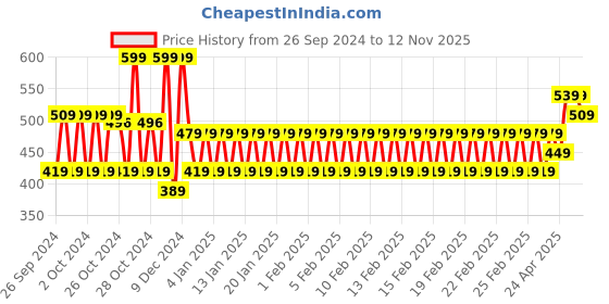 ajio.com mothercare Boys Pack of 2 Cotton Mittens mothercare Price History Graph from 26 Sep 2024 to 12 Nov 2025