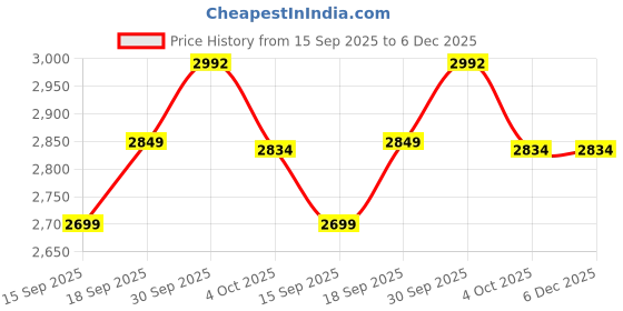 ajio.com mothercare Boys Pack of 2 Scribble Ribbed T-Shirt & Pyjamas Set mothercare Price History Graph from 15 Sep 2025 to 6 Dec 2025