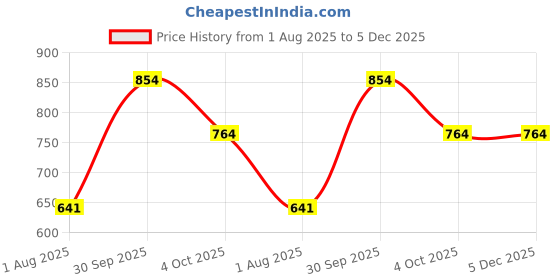 ajio.com mothercare Boys Pack of 2 Sloth & Friend Baby Beanies Cap mothercare Price History Graph from 1 Aug 2025 to 5 Dec 2025