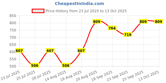 ajio.com mothercare Boys Pack of 3 Essentials Front Open V-Neck Vests mothercare Price History Graph from 23 Jul 2025 to 13 Oct 2025