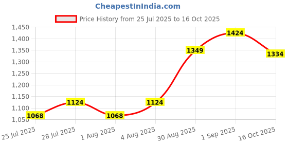 ajio.com mothercare Boys Pack of 3 Football Print Trunks mothercare Price History Graph from 25 Jul 2025 to 16 Oct 2025