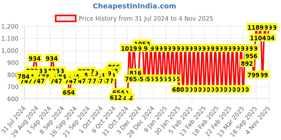 ajio.com mothercare Boys Pack of 3 Patterned Round-Neck T-Shirts mothercare Price History Graph from 31 Jul 2024 to 4 Nov 2025