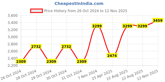 ajio.com mothercare Boys Pack of 3 Printed Cotton All-in-One Sleepsuits mothercare Price History Graph from 26 Oct 2024 to 12 Nov 2025