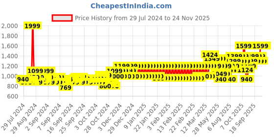 ajio.com mothercare Boys Pack of 3 Regular Fit Shorts mothercare Price History Graph from 29 Jul 2024 to 24 Nov 2025