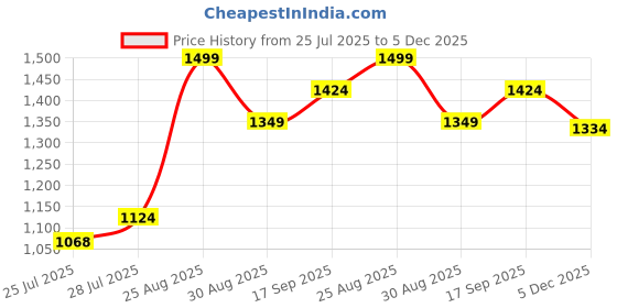 ajio.com mothercare Boys Pack of 3 Transport Print Trunks mothercare Price History Graph from 25 Jul 2025 to 5 Dec 2025