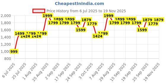 ajio.com mothercare Boys Pack of 5 Checked Cotton Bodysuits mothercare Price History Graph from 6 Jul 2025 to 19 Nov 2025