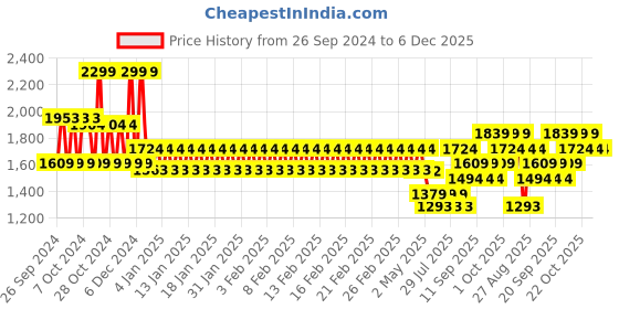 ajio.com mothercare Boys Pack of 5 Dinosaur Print Cotton Bodysuits mothercare Price History Graph from 26 Sep 2024 to 5 Dec 2025
