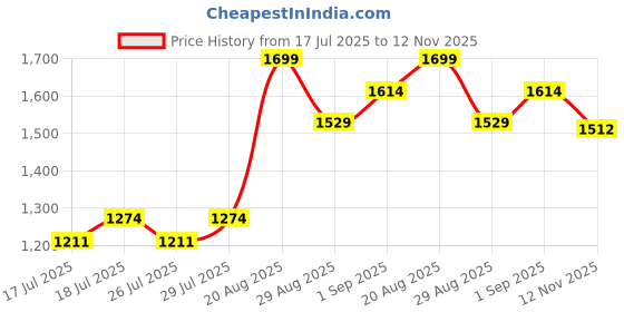 ajio.com mothercare Boys Patterned UPF50+ Fisherman Bucket Hat mothercare Price History Graph from 17 Jul 2025 to 12 Nov 2025
