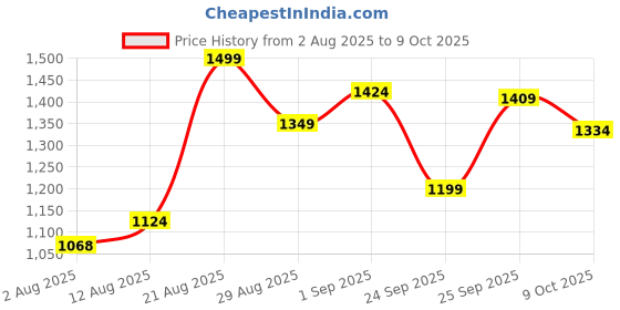 ajio.com mothercare Boys Pleated Shorts with Drawstring Waist mothercare Price History Graph from 2 Aug 2025 to 9 Oct 2025