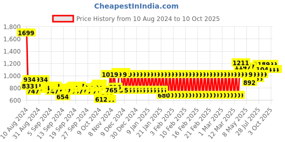 ajio.com mothercare Boys Printed Bodysuit with Pyjamas & Cap mothercare Price History Graph from 10 Aug 2024 to 10 Oct 2025
