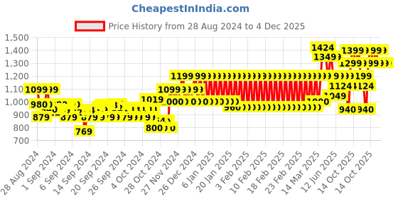 ajio.com mothercare Boys Printed Onesie with Joggers & Cap mothercare Price History Graph from 28 Aug 2024 to 4 Dec 2025