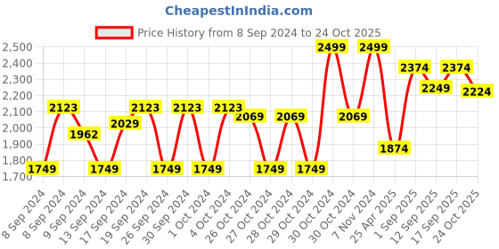 ajio.com mothercare Boys Printed Shirt & Pyjamas Set mothercare Price History Graph from 8 Sep 2024 to 24 Oct 2025
