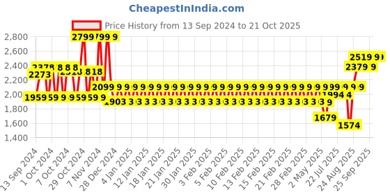 ajio.com mothercare Boys Quilted Cotton Jacket with Patch Pockets mothercare Price History Graph from 13 Sep 2024 to 20 Oct 2025