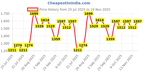 ajio.com mothercare Boys Regular Fit Chino Shorts with Insert Pockets mothercare Price History Graph from 25 Jul 2025 to 19 Nov 2025