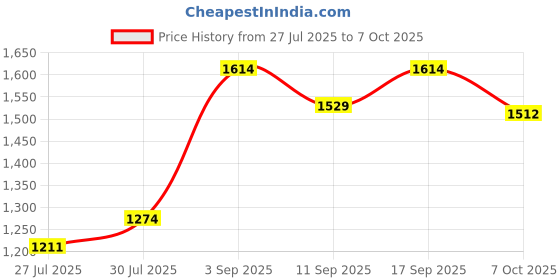 ajio.com mothercare Boys Regular Fit Chino Shorts with Insert Pockets mothercare Price History Graph from 27 Jul 2025 to 7 Oct 2025