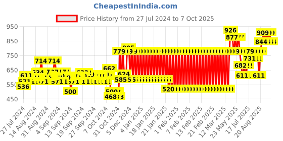 ajio.com mothercare Boys Regular Fit Shorts with Insert Pockets mothercare Price History Graph from 27 Jul 2024 to 7 Oct 2025