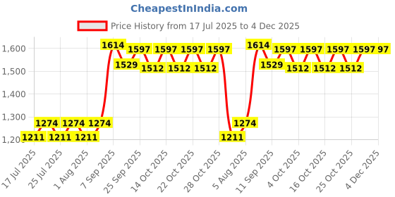 ajio.com mothercare Boys Relaxed Fit Cotton Jogger Pants mothercare Price History Graph from 17 Jul 2025 to 4 Dec 2025