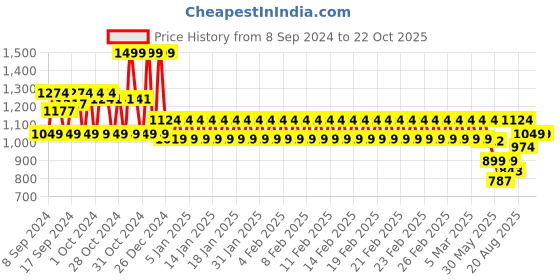 ajio.com mothercare Boys Relaxed Fit Cotton Joggers mothercare Price History Graph from 8 Sep 2024 to 22 Oct 2025