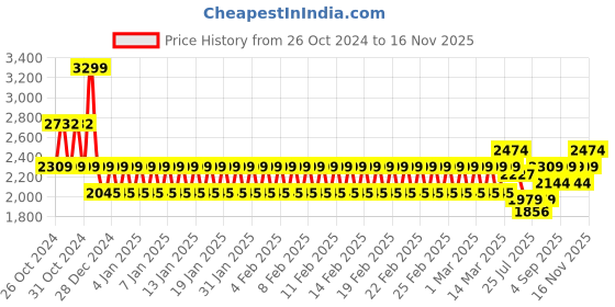 ajio.com mothercare Boys Ribbed Hat with Scarf & Gloves mothercare Price History Graph from 26 Oct 2024 to 16 Nov 2025