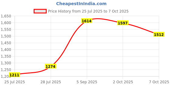 ajio.com mothercare Boys Striped Baseball Cap with Keppi Embroidery mothercare Price History Graph from 25 Jul 2025 to 7 Oct 2025