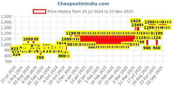 ajio.com mothercare Boys Striped Cotton Dungaree Set mothercare Price History Graph from 25 Jul 2024 to 23 Nov 2025