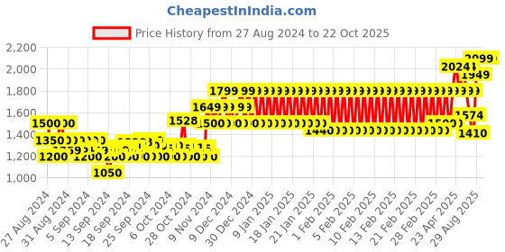 ajio.com mothercare Boys Striped T-Shirt & Shorts Set mothercare Price History Graph from 27 Aug 2024 to 22 Oct 2025