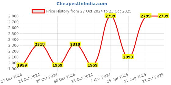 ajio.com mothercare Boys Sweatshirt & Joggers with Contrast Taping mothercare Price History Graph from 27 Oct 2024 to 23 Oct 2025