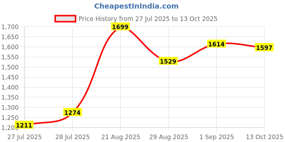 ajio.com mothercare Boys UPF50+ Safari Printed Bucket Hat mothercare Price History Graph from 27 Jul 2025 to 13 Oct 2025