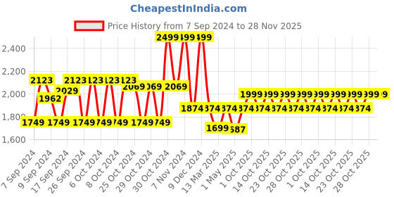 ajio.com mothercare Boys Washed Denim Dungaree & Bodysuit Set mothercare Price History Graph from 7 Sep 2024 to 28 Nov 2025