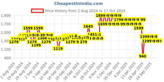 ajio.com mothercare Bunny Character Cuddle & Dry Baby Towel mothercare Price History Graph from 2 Aug 2024 to 16 Oct 2025