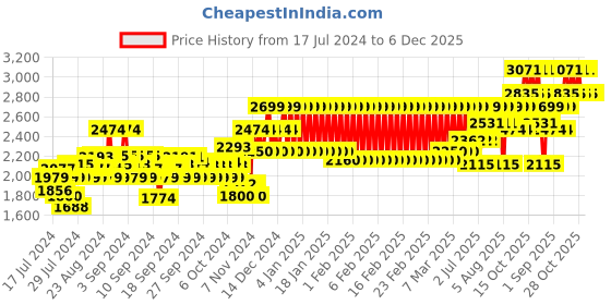 ajio.com mothercare Butterfly Print Padded Jacket with Hoodie mothercare Price History Graph from 17 Jul 2024 to 6 Dec 2025