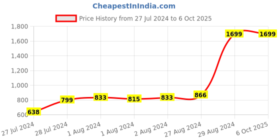 ajio.com mothercare Button-Front Cardigan with Patch Pocket mothercare Price History Graph from 27 Jul 2024 to 5 Oct 2025