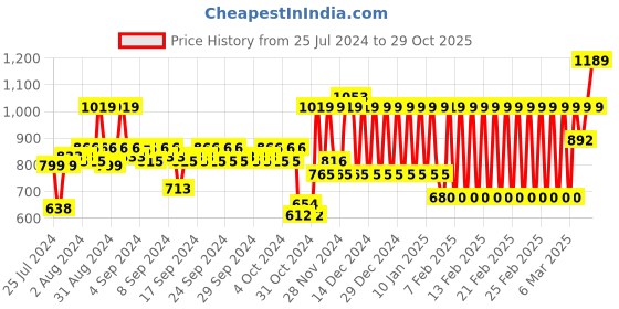 ajio.com mothercare Candy Kitty Full-Sleeve Sweatshirt mothercare Price History Graph from 25 Jul 2024 to 29 Oct 2025