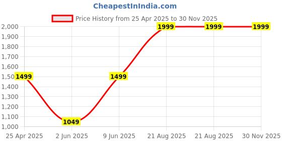 ajio.com mothercare Candy Kitty Top & Pants Set mothercare Price History Graph from 25 Apr 2025 to 30 Nov 2025