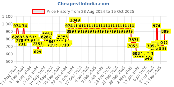ajio.com mothercare Car Print Collared Rompers mothercare Price History Graph from 28 Aug 2024 to 15 Oct 2025