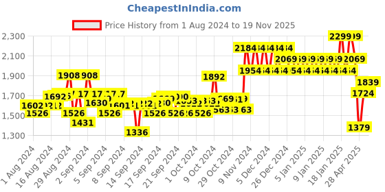 ajio.com mothercare Car Print Comfi Trainer Seat mothercare Price History Graph from 1 Aug 2024 to 19 Nov 2025