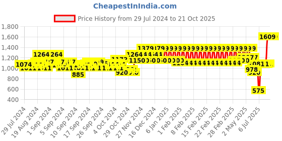 ajio.com mothercare Cargo Joggers with Drawstring Waist mothercare Price History Graph from 29 Jul 2024 to 21 Oct 2025