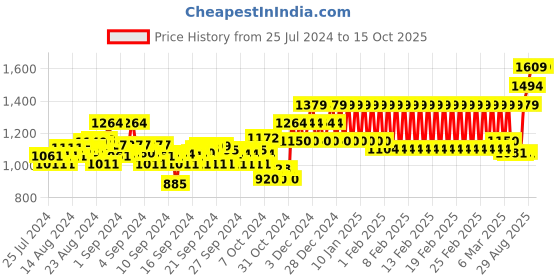 ajio.com mothercare Cargo Pants with Elasticated Drawstring Waist mothercare Price History Graph from 25 Jul 2024 to 15 Oct 2025