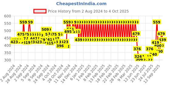 ajio.com mothercare Checked Bucket Hat with Tie-Up mothercare Price History Graph from 2 Aug 2024 to 4 Oct 2025
