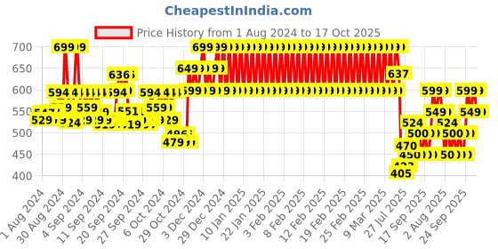 ajio.com mothercare Checked Cotton Shirt mothercare Price History Graph from 1 Aug 2024 to 17 Oct 2025