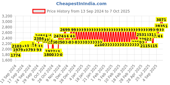 ajio.com mothercare Checked Dungarees & Onesies Set mothercare Price History Graph from 13 Sep 2024 to 7 Oct 2025
