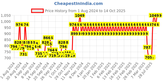 ajio.com mothercare Checked Slim Fit Shirt with Button-Down Collar mothercare Price History Graph from 1 Aug 2024 to 14 Oct 2025