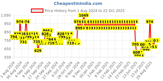 ajio.com mothercare Cloud Print Tiered A-line Skirt mothercare Price History Graph from 1 Aug 2024 to 20 Oct 2025