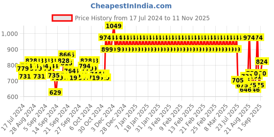ajio.com mothercare Colourblock Flat-Front Shorts mothercare Price History Graph from 17 Jul 2024 to 11 Nov 2025