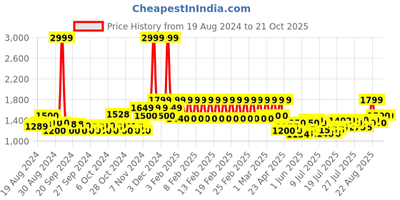 ajio.com mothercare Colourblock Quilted Hooded Jacket mothercare Price History Graph from 19 Aug 2024 to 30 Sep 2025