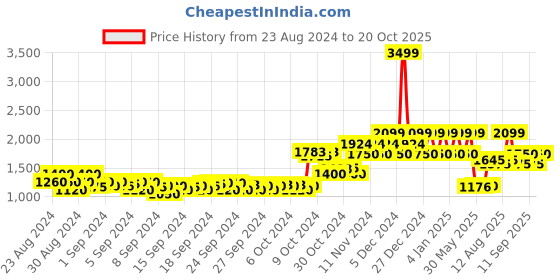 ajio.com mothercare Colourblock T-shirt with Pants & Gilet mothercare Price History Graph from 23 Aug 2024 to 20 Oct 2025