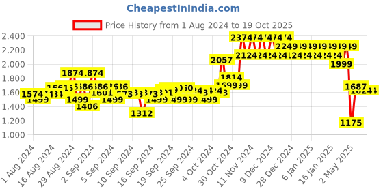 ajio.com mothercare Cotton Bath Towel mothercare Price History Graph from 1 Aug 2024 to 17 Oct 2025