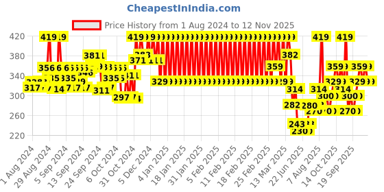 ajio.com mothercare Cotton Joggers with Drawstring Fastening mothercare Price History Graph from 1 Aug 2024 to 12 Nov 2025